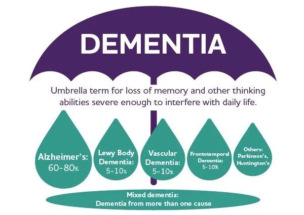 stkirsch's tweet photo. BREAKING: HUGE amounts of dementia reporting in elderly care facilities after COVID vaccines rolled out. 

It's the COVID vaccine causing this. This is not a coincidence.

Residents having dementia now at a much younger age than normal. 

Medical community silent on this (as usual).