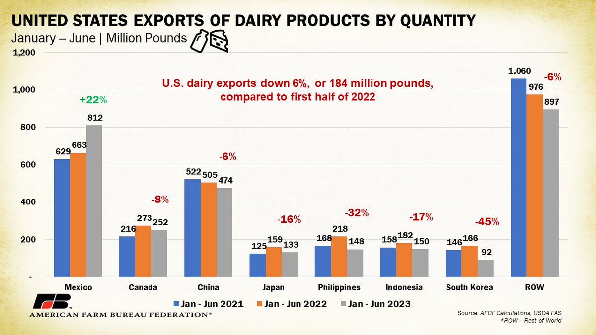 Demand in places like Asia has been more depressed than expected. U.S. exports in terms of volume for the first half of 2023 have been down 6% in China, 16% in Japan, 32% in the Philippines, 17% in Indonesia and 45% in South Korea.