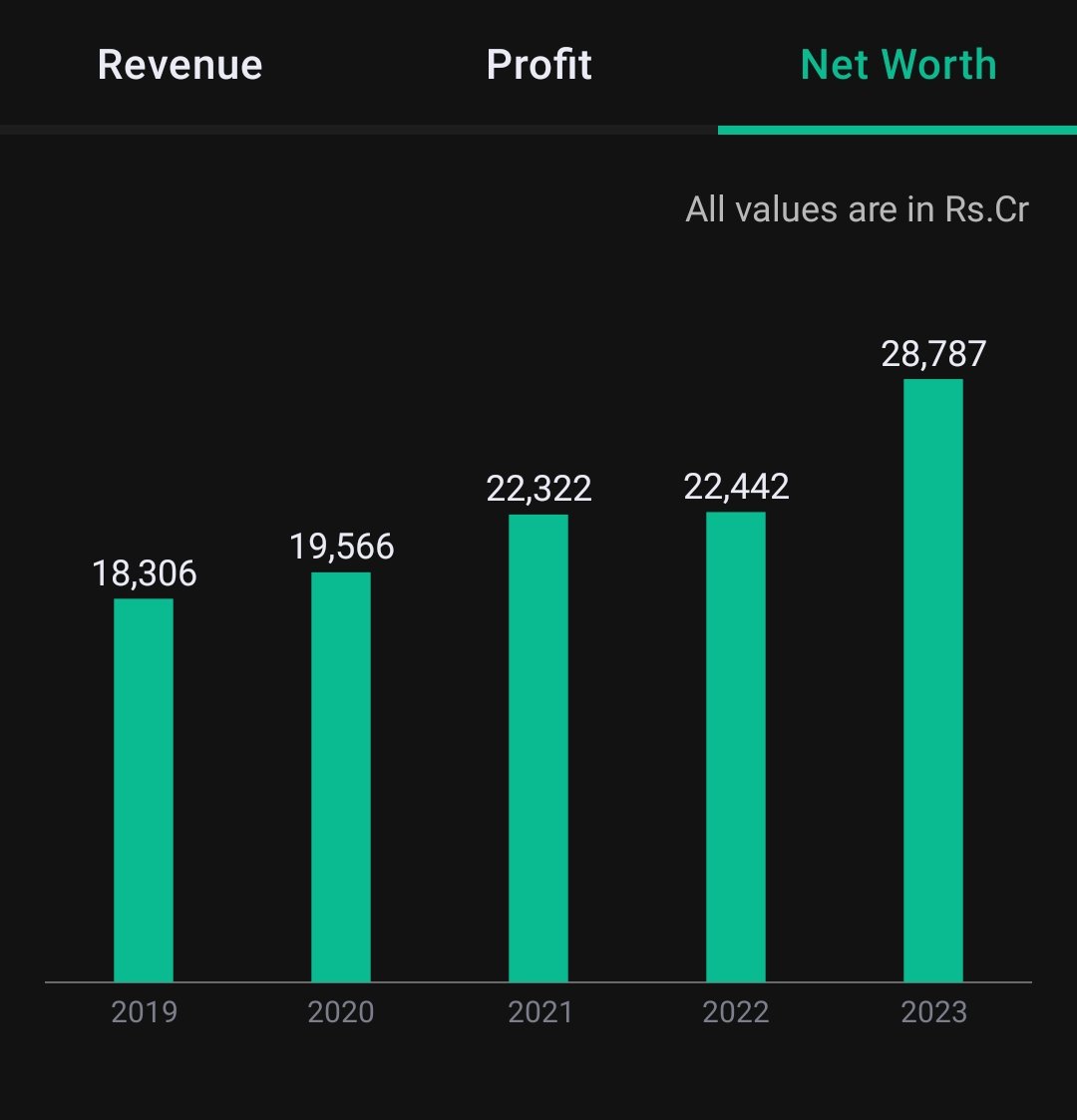 #TataPower has a Net worth of ₹28,787 crores in 2023 that's ₹6,345 crores more from last year.

And I won't be surprised if they surpass the ₹35k crores mark by the end of this year. 
#Jailer #Lahaina #Ukraine #InternationalCatDay #LALISA #montgomerybrawl