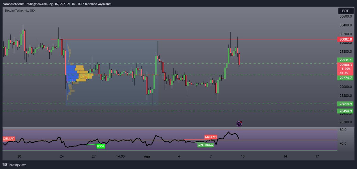 HasanANKATR's tweet image. #BTCUSDT
Retest verirse 1 dalga daha shortlayıp 29200-29300 bandında longa dönmek istiyorum.
#ETH 1820-1830 #XAU Spot altın için 1900 lerde dönüş için konfirme arayacağım.
