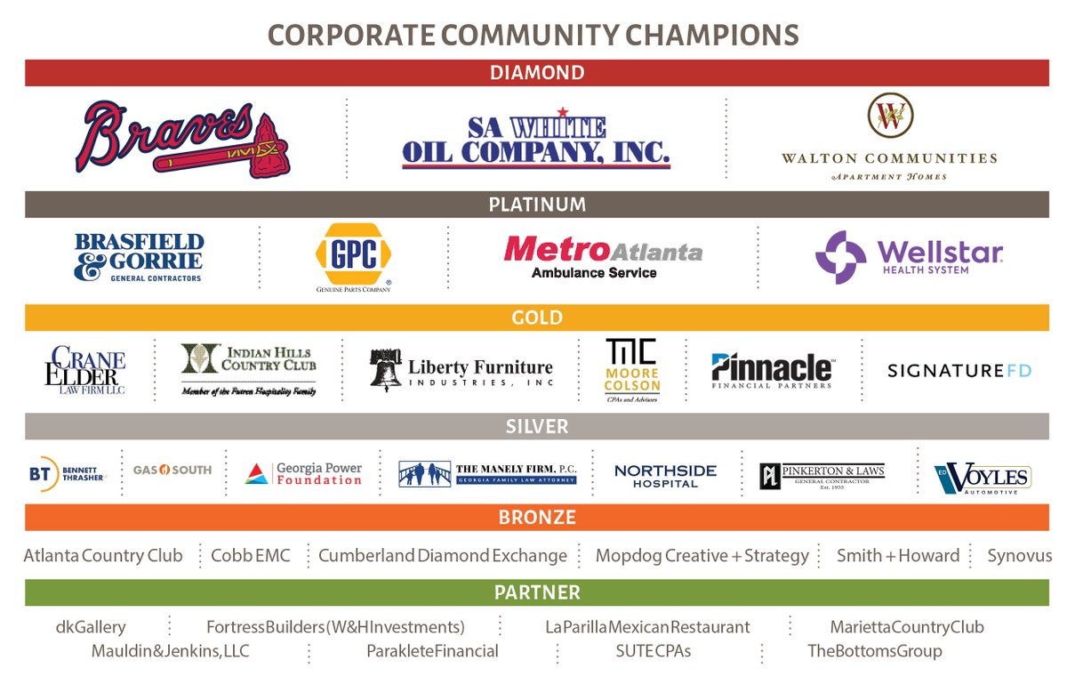 CobbCF's tweet image. 🏆We are grateful for the support and participation of our Corporate Community Champions as we get started with this year's Thrive Grant Program. Look for more information on this year's grant opportunities soon.

Want to join the team? Learn more here: cobbfoundation.org/businesses/cor…