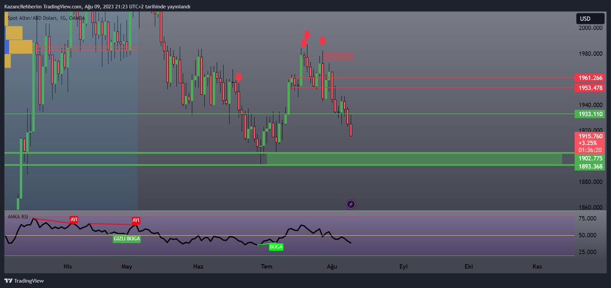 HasanANKATR's tweet image. #BTCUSDT
Retest verirse 1 dalga daha shortlayıp 29200-29300 bandında longa dönmek istiyorum.
#ETH 1820-1830 #XAU Spot altın için 1900 lerde dönüş için konfirme arayacağım.