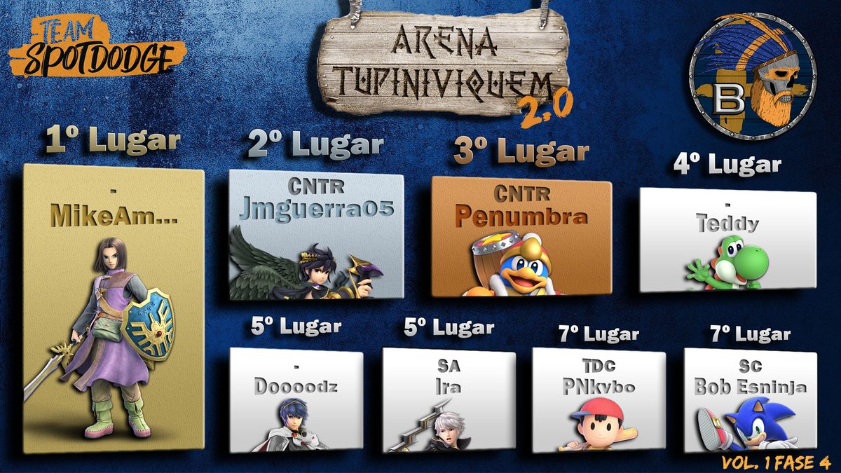 teamspotdodge's tweet photo. Liga B:

@MikeSalafrario
@Jmguerra05_CNTR
@Penumbrex
@steddymine
@Genbu12165199
@Ira_Pam
@gamekvbo
@GioVideoJogos https://t.co/OvvbMN7Z8o