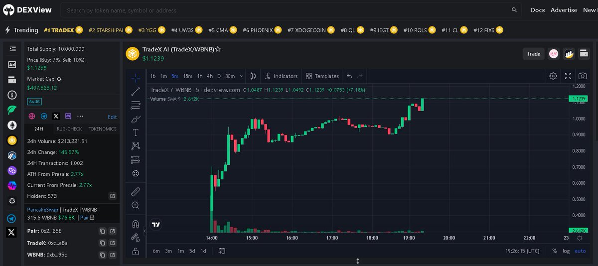 All eyes on us #TradeXAI
We are #top1 in the #dexview hot pair.🔥🔥

 ➡️CHECK NOW: dexview.com/bsc/0xc7cBA05F…

#TradeXAI #TradeX #PancakeSwap #Pinksale #BinanceSmartChain #BSC