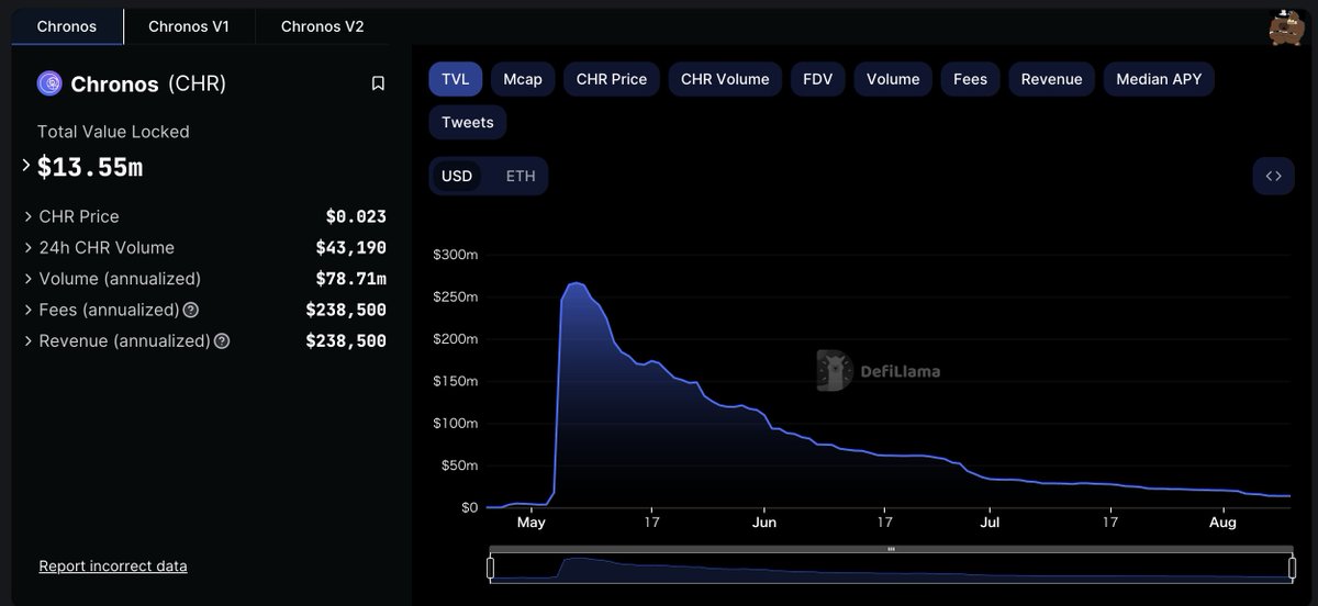 MurphyBTC's tweet photo. #ChronosFi
一か八か、生きるか死ぬか☠️
5月上旬に突如TVL200Mオーバー、Arbitrum DEX3位まで急浮上で界隈を賑わせたクロノスはまだ死んではいなかった!!
V2移行に合わせてChronosが起死回生の賄賂合計約45000ドルを投入してきました🔥
$CHR 価格は底を這っている状態
CHRをロックさせてVeCHRを投票する事で1週間毎に賄賂が受け取れます
参加者が少ないためまだ1000%前後の投票先も残っている状態です
今でもTVLは13.55Mあります
投票するためにはCHRをロックさせる必要がありリスクは高いですが将来的にフライホイールが好調に回り始めれば時間の経過と共に利回り効率が上昇するVeCHRと地を這うCHRが2年後に価値が上がっていればキャピタルとインカム両方狙えますので興味がある方は自身で調べるか公式Discord内にある日本語チャンネルにて質問してください⏳
#BTC $ETH