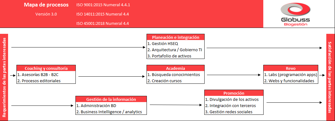 biogestion_CO's tweet image. Mapa de procesos de Globuss Biogestión!!!

#HSEQ #calidad #mapadeprocesos #biogestion #globuss #planeacion