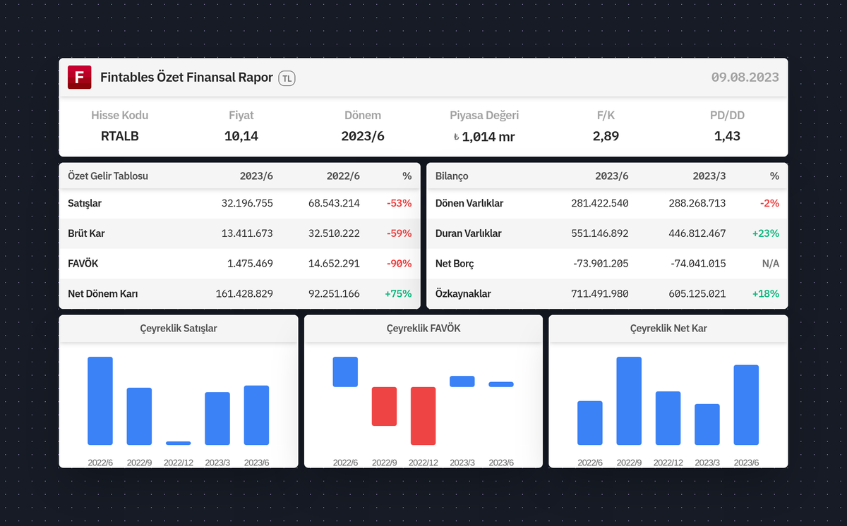 fintables's tweet photo. $RTALB 2023/6 finansal tabloları açıklandı. 

Detaylı analiz için: https://t.co/OWGxyTUxYQ

Mobilde incelemek için: https://t.co/kdQDUgPG2r #RTALB https://t.co/r6jMVOsBN9