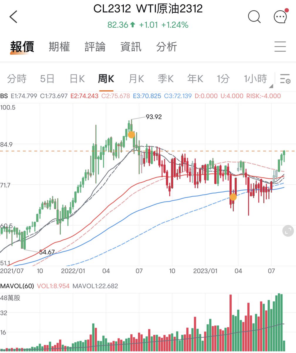 TheMarketMemo's tweet photo. 此時原油已連漲5週逼近新高（圖1），油金比伴隨著十年債收益率上行（圖2）。這意味著：
1.  #通貨膨脹 可能已經見底，
2. 美聯儲可能重啟加息。 https://t.co/ymMNaxavgT