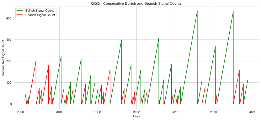 a look at the current uptrend in $QQQ. In my optimized midpoint model for assessing an uptrend or downtrend, the number of consecutive up signals is still quite low. On this basis, we are slightly above the 100-day mark. #StockMarket #NASDAQ #QQQ $SPY