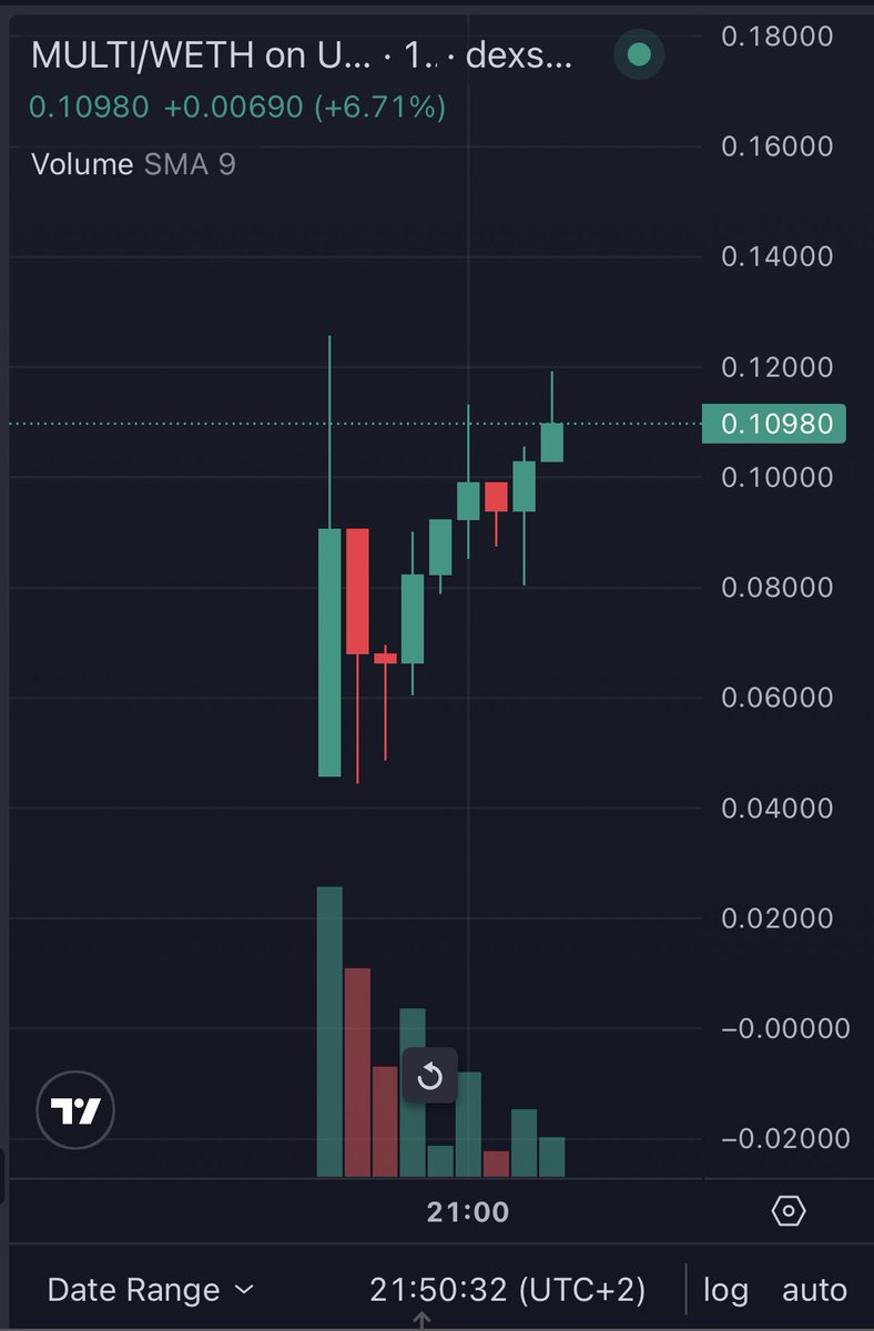 hagjan's tweet photo. @MultiBuyBot $MULTI live sers on @Uniswap 

CA: 0x9250aC74A947B1291992F92752a9B794D59c2516

Telegram community: https://t.co/lCeotSLE7Q

Volume $58K 👀🔥🚀 first 2 hours

#ATH incoming 💯😎

#Telegrambots #Telegrambot #utilities #DeFi #CryptoCommunity #CryptoConquer #1000XGEM #ETH #justlaunched #tokenization #token #uniswap #investing #invest #BlockchainInnovation