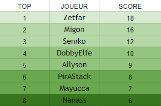 ZetFarYT's tweet photo. Et c'est encore gagné pour la 3ème fois cette année !! Premier de l'évènement Chill'Night - Summer Edition 👑 
Bravo à tous les participants c'était cool et merci @FortniteFR de l'invitation 💪 https://t.co/Rhin2kN16B