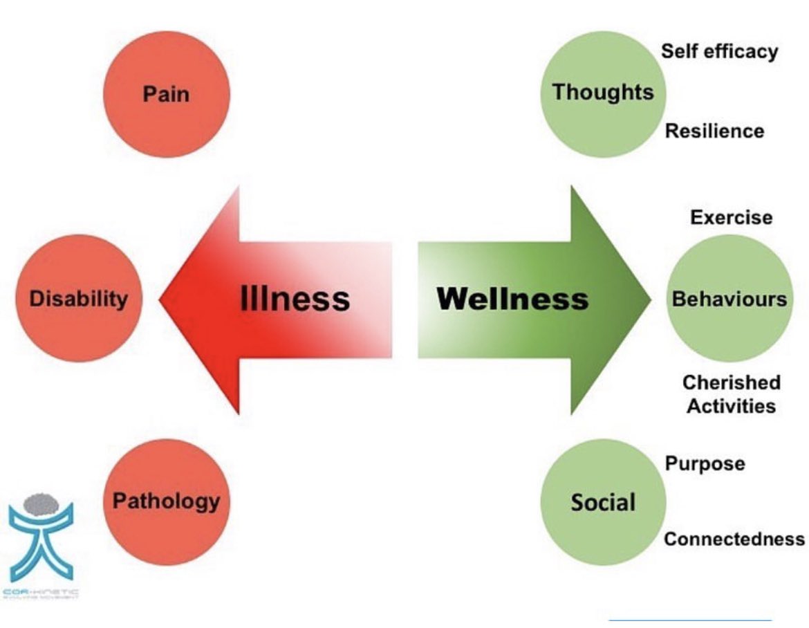 CorKinetic's tweet photo. Maybe we need to look at treatments that transcend illness/pathology? 

A more salutogenic model 

Focus on wellness! https://t.co/dhIn0vC6Dt