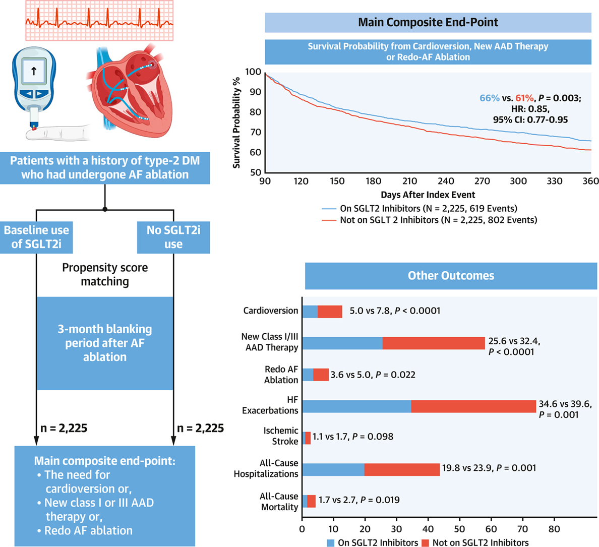 Sarju Ganatra, MD, FACC (@sarjuganatramd) on Twitter photo Recurrent Afib after undergoing ablation is burdensome
SGLT2i reduce the recurrent #afib after afib #ablation #EPeeps
⬇️ need of repeat cardioversion, antiarrhythmic & repeat ablations with #SGLT2i
⬇️#HF, hospitalization & mortality
<a href="/JACCJournals/">JACC Journals</a>
sciencedirect.com/science/articl… Recurrent Afib after undergoing ablation is burdensome
SGLT2i reduce the recurrent #afib after afib #ablation #EPeeps
⬇️ need of repeat cardioversion, antiarrhythmic & repeat ablations with #SGLT2i
⬇️#HF, hospitalization & mortality
<a href="/JACCJournals/">JACC Journals</a>
sciencedirect.com/science/articl…