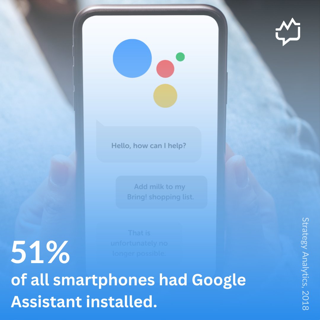 Did you know that over half of all #smartphones have #GoogleAssistant installed?
