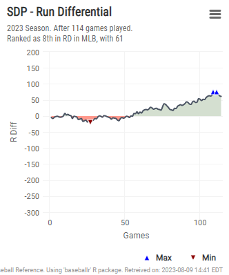 gmbeisbol's tweet photo. The @Padres are the 8th team with the best run differential in the #MLB, with +61. They also have a wRC+ and ERA- better than league average. But ... they are playing below .500 and they have only won up to 3 games in a row https://t.co/QMRQMaJGWY
https://t.co/6poP9UU32h https://t.co/zsbxflxgz2