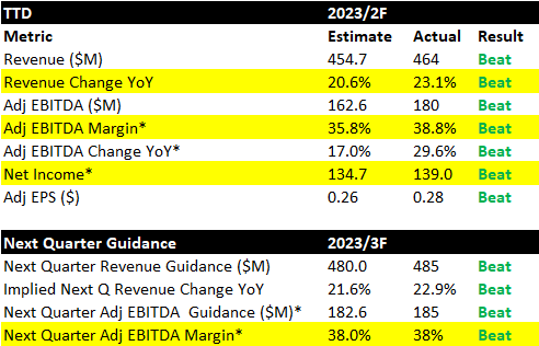 OphirGottlieb's tweet photo. $TTD Beats across the board https://t.co/cPnW2gpIeS