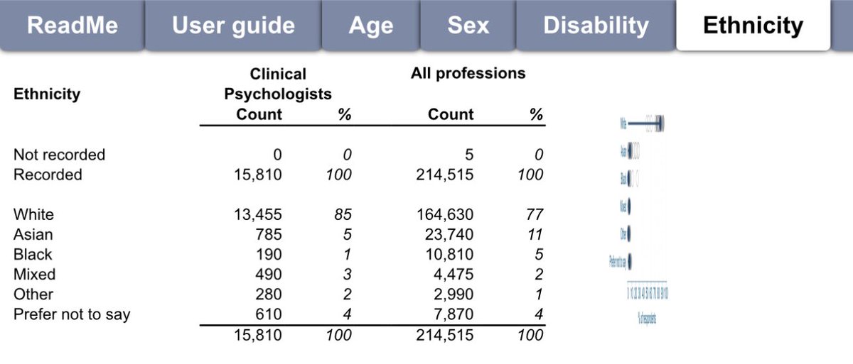 These are data from all HCPC registered clinical psychologists. As you can see all practitioner psychologists represent population estimates, however in clinical psychology we see massive drop in representation of people from ethnic minority backgrounds.