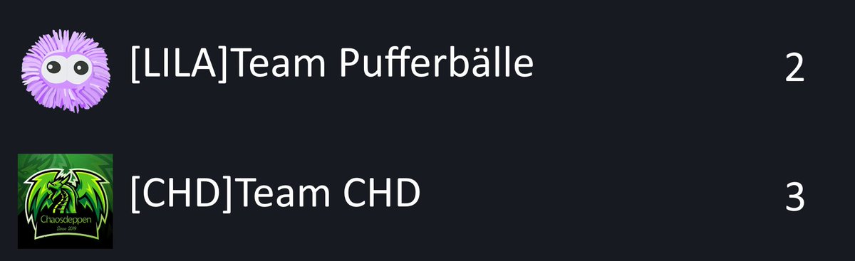 Nach einer 2-6 Niederlage in Game 2 HOLEN WIR UNS DEN REVERSE SWEEP!!! Damit ist dies unser erster win in dieser Saison und unser erster Reverse Sweep ever in unserer Nitro League Karriere! GGs an Team Pufferbälle und wir sehen uns nächste Woche!