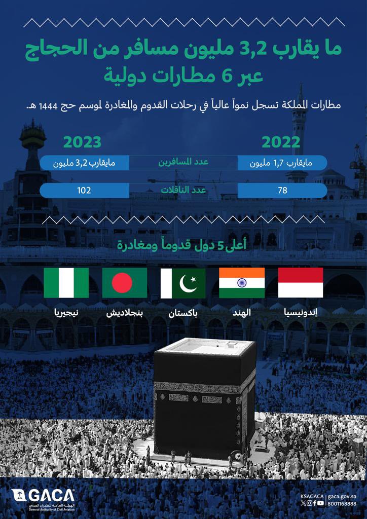 أعلنت #الهيئة_العامّة_للطيران_المدنيّ عن اختتام موسم حجّ 1444هـ بنجاح على مستوى منظومة النقل الجويّ، حيث قدمت مطارات المملكة الدولية خدماتها لأكثر من 1,59 مليون حاج، بعدد إجمالي لرحلات الذهاب والعودة يقارب 3,2 مليون راكب، بمشاركة 102 ناقل جوي.
#خبر_الرياض #السعودية