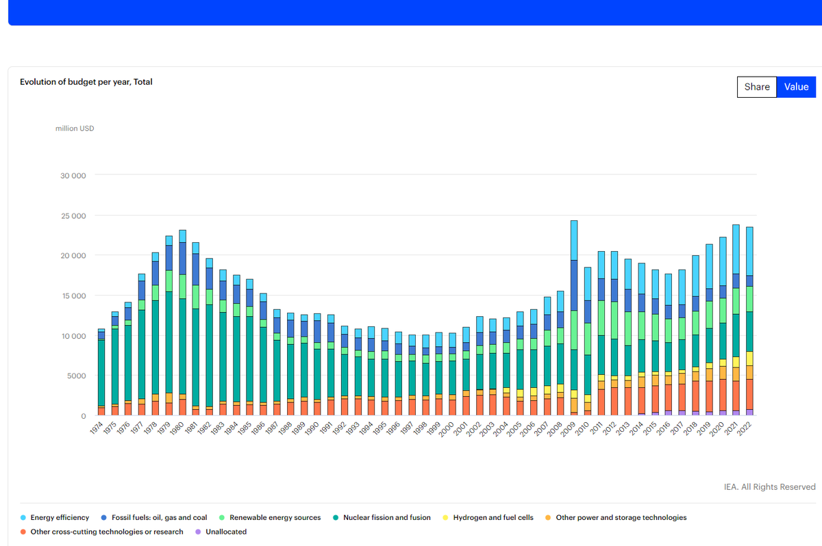 IEA governments public R&amp;D spend facts FROM THE <a href="/IEA/">International Energy Agency</a> :

- Fossil fuels receIved more funding than renewables EVERY year between 1974-2006 (&amp; again in 2008 &amp; 2009)

- Renewables received more than nuclear in just 2 of 48 years (2012 &amp; 2013)