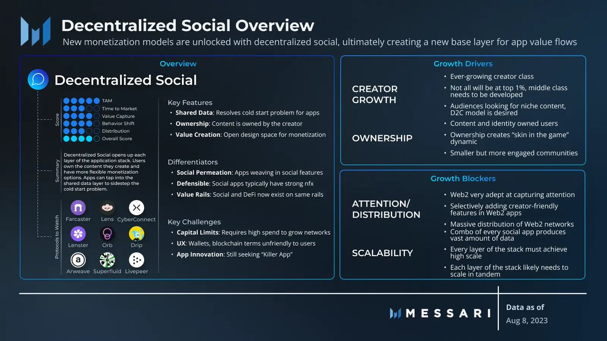 MessariCrypto's tweet photo. What if you had the power to control your own content?

Decentralized Social, or #DeSoc, empowers developer experimentation while granting content ownership to creators, as opposed to major Web2 platforms. This allows for more flexible monetization methods and creates a new system for value flow.

Social graph layers like @LensProtocol, @farcaster_xyz, and @CyberConnectHQ are at the forefront of the DeSoc revolution, with a plethora of applications building on top of each respective social layer.

While social graph layers have yet to be compelling enough for users to make a transition from their Web2 counterparts, they have begun to drive more non-financial data onchain. Additionally, creators may be compelled to shift over to #DeSoc platforms due to flexible monetization and more potential for revenue share. Open social systems also allow creators to better connect with their audiences.