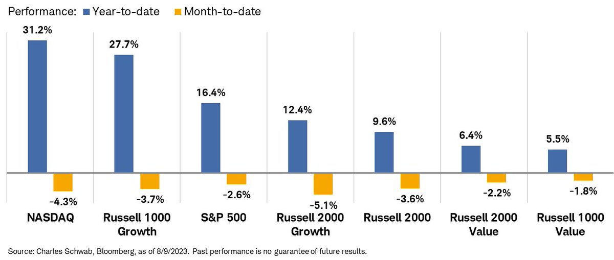 YTD winners again at bottom of leaderboard as Energy climbed higher; Utilities, Cons Staples, and REITs gained as well; Energy holding onto lead MTD as mega-cap growth trio of Tech, Cons Discr, and Comm Serv struggles … small caps underperformed large caps (led to downside by
