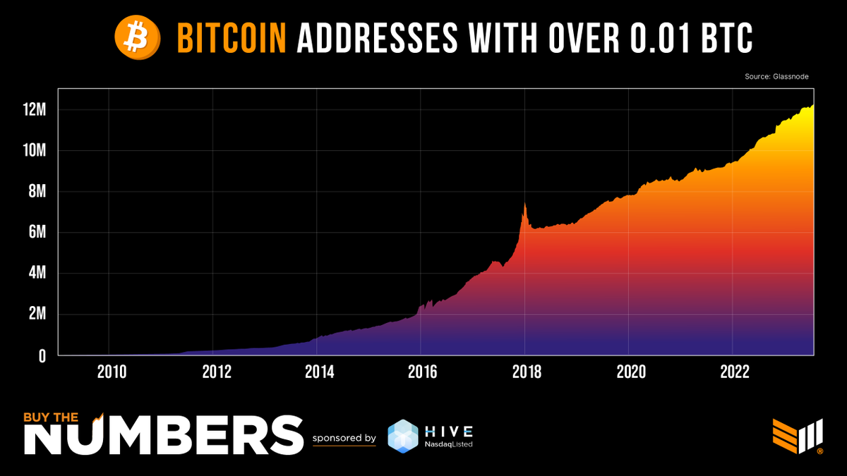 BitcoinMagazine's tweet photo. JUST IN: There are now over 12 million addresses that hold more than .01 #bitcoin 🚀 https://t.co/j8IzQg2tkf