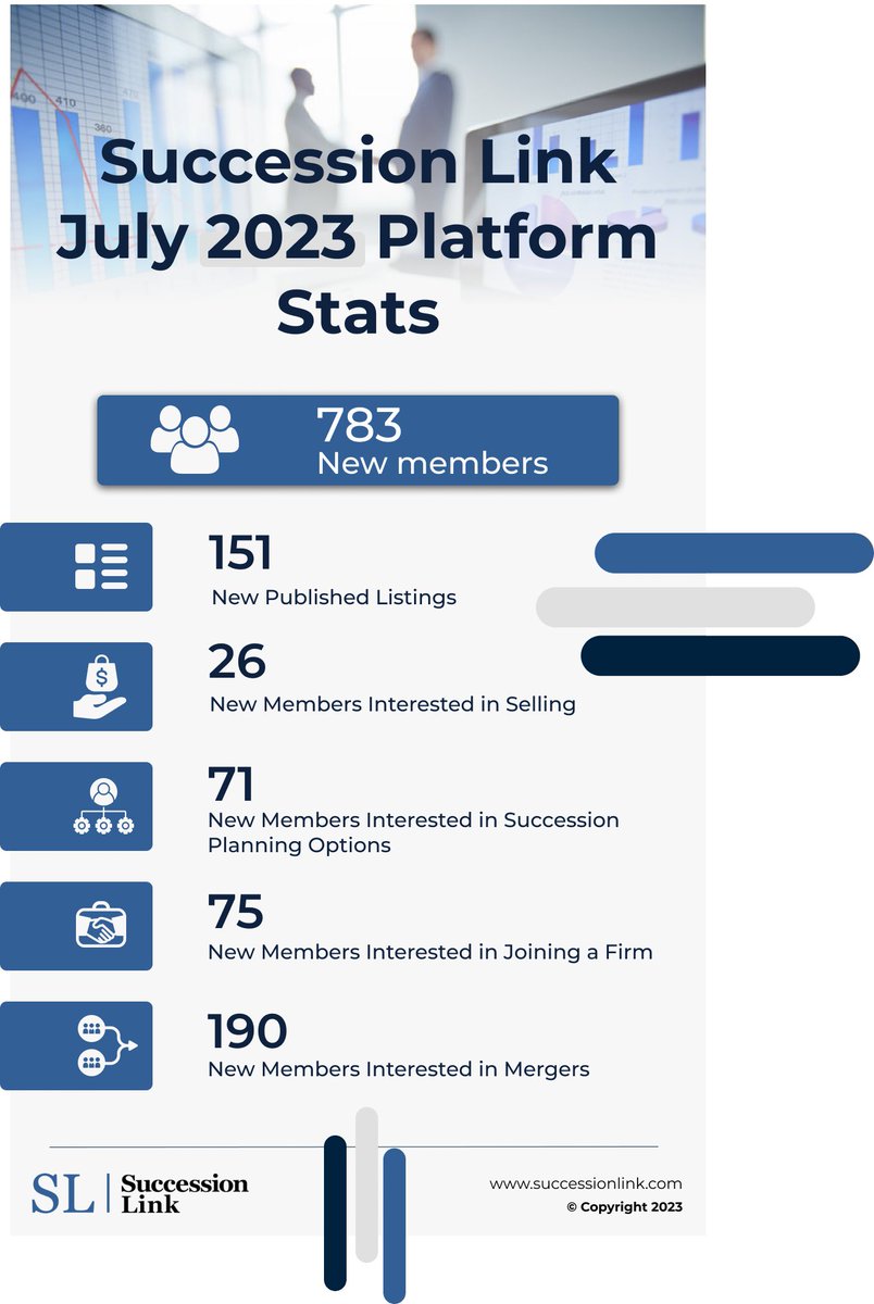 philflakes's tweet photo. 🎉 Celebrating a Decade of Empowering Success! 🚀 July was full of growth - 783 new members &amp; 151 listings. But the real highlight? Succession Link's 10-Year Anniversary! 🥳 Here's to a decade of driving innovation in financial advisory. Exciting times ahead! 🌟 #SuccessionLink https://t.co/2UlysfKYdv