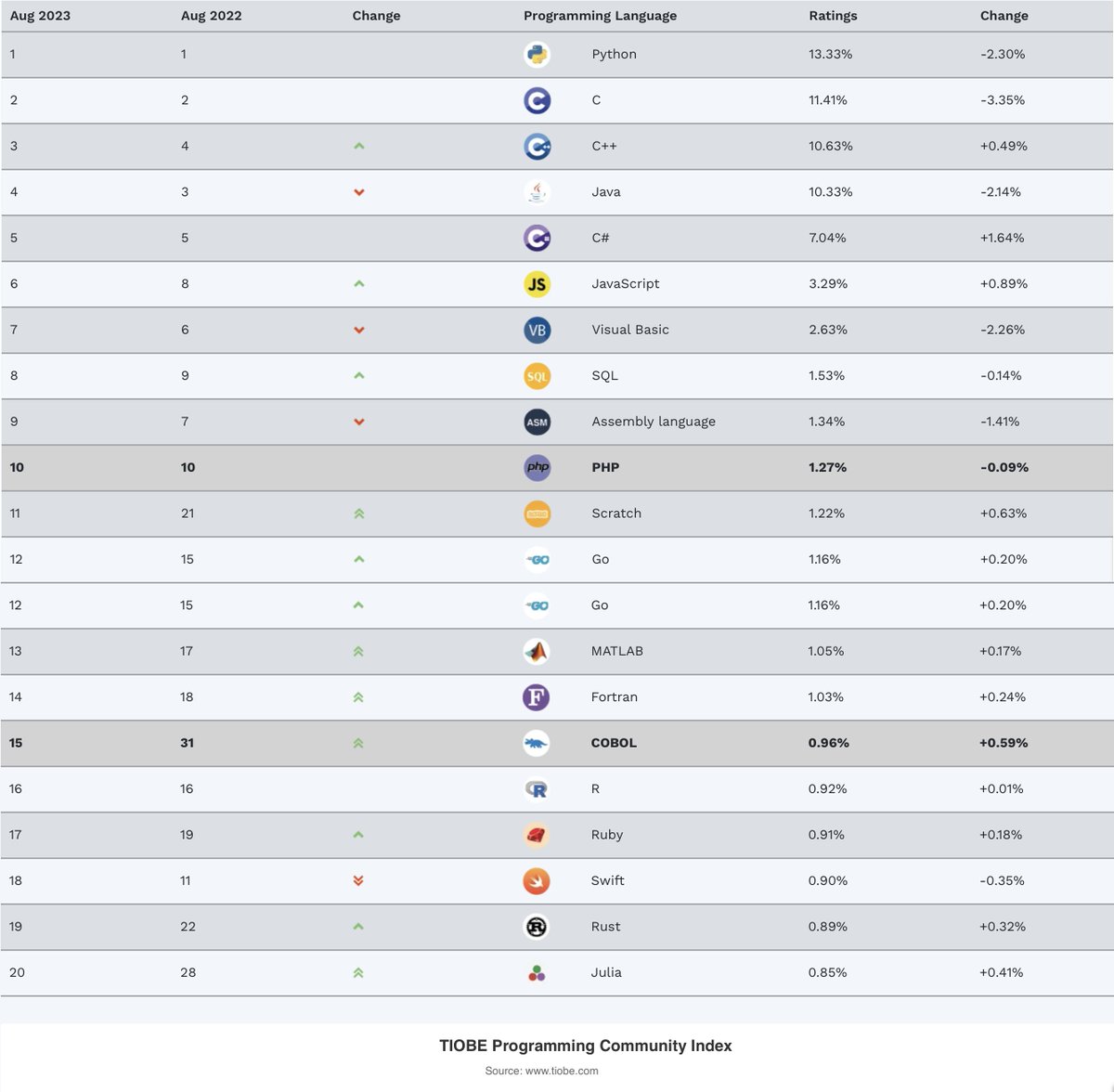 Julia Enters TIOBE Index Top 20: For the first time, Julia has entered the top 20 programming languages in the TIOBE index. For more details, click here tiobe.com/tiobe-index/ 
#JuliaLang #programming #ranking