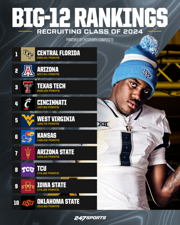 247Sports's tweet photo. UCF has been making a lot of noise in the recruiting space in the month of August and currently have the No. 1 ranked 2024 class in the Big 12 😲

FULL BIG 12 RANKINGS: https://t.co/p6r1YpAto1 https://t.co/BISoj1bCO5
