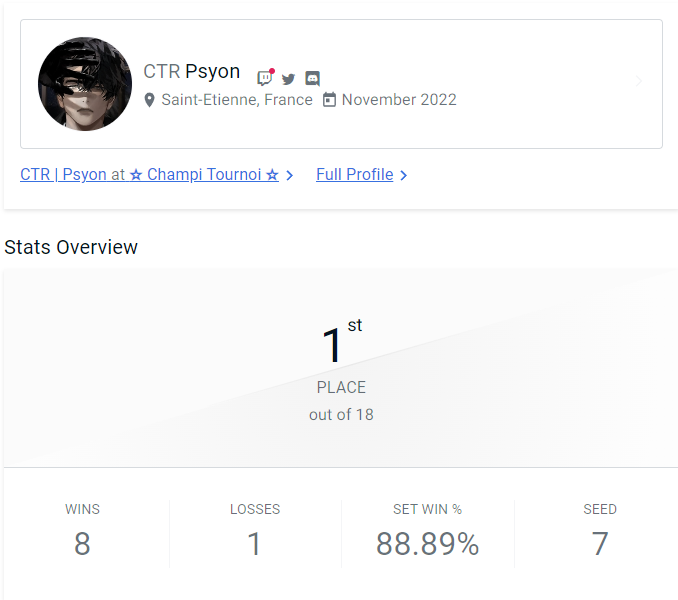 psyonwp's tweet photo. Premier tournoi Online remporté pour le Tounsi Richter ! 
c'était bien cool, merci aux staffs je reviendrais.

Sinon bah 9 set avec un total de 0 Match up positif mais bon c'est pas marrant sinon, Wolf X2, Joker X2, Pichu X2, Falco et Aegis (le cauchemar de mes frères belmont) https://t.co/r53pSDiFaV