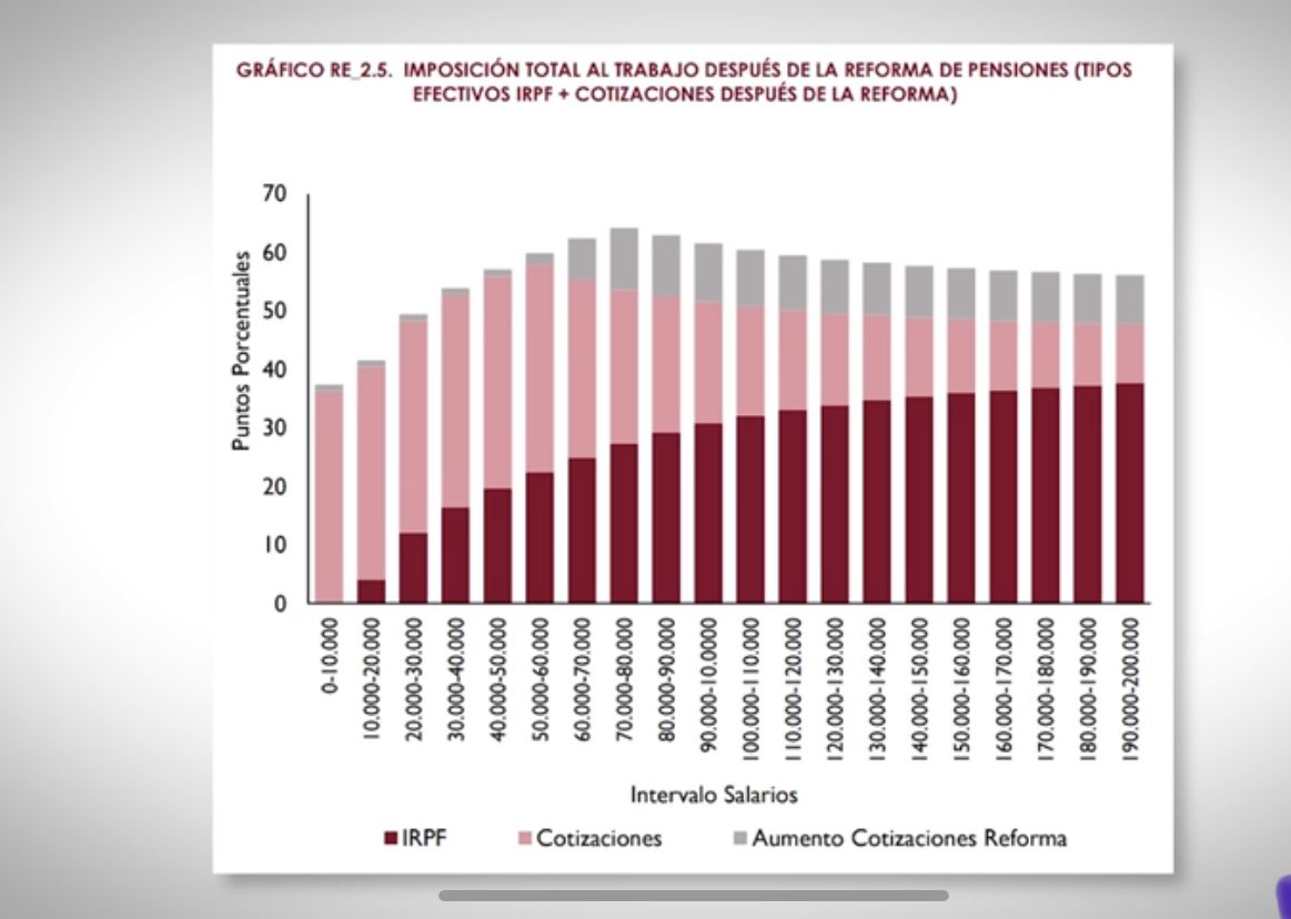 dsancho's tweet photo. @contextosin Esos bocados son solo del IRPF. Estaría bien un ejemplo con todos los impuestos al trabajo. Si ganas bruto más de 20k entre tu y tu empresa pagais 10k en impuestos (50%). Si ganas bruto 70k se pagan 42k en impuestos. Fuente AIReF: https://t.co/p5QgxySCSB