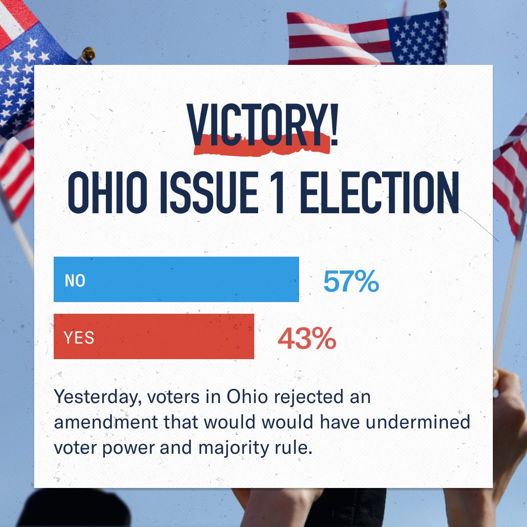 🚨 VICTORY: Ohio has spoken! In yesterday's special election, the state rejected an amendment that would've undermined voter power and majority rule. Kudos to our partners at @VoteNoInAugust for championing the principle of “one person, one vote.” #OhioVictory #VotersFirst