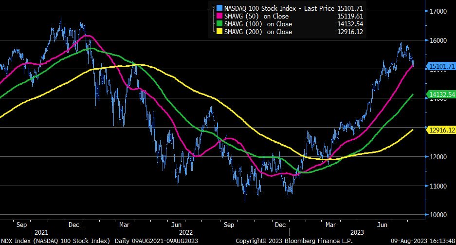 NASDAQ 100 closed below its 50d moving average for first time since March
[Past performance is no guarantee of future results]