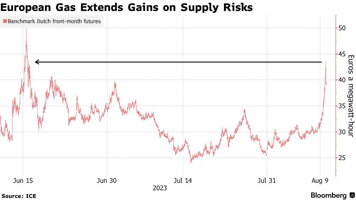 オーストリアの複数のLNGプラントで労働者がストライキ入りする可能性が高まったことを背景に欧州の天然ガス先物が40%上昇した。また🇺🇸天然ガス先物も約7%連れ高している