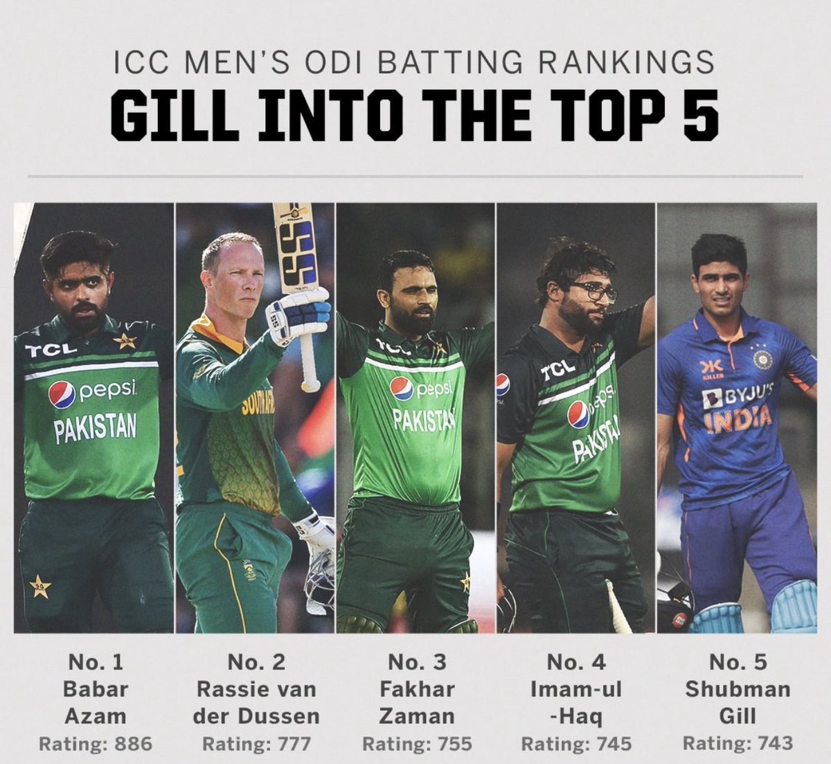 asif8791's tweet photo. Shubman Gill moves up to a career-high fifth in the ODI batting rankings #ranking #icc #BCCI https://t.co/IcJZLSLvDY