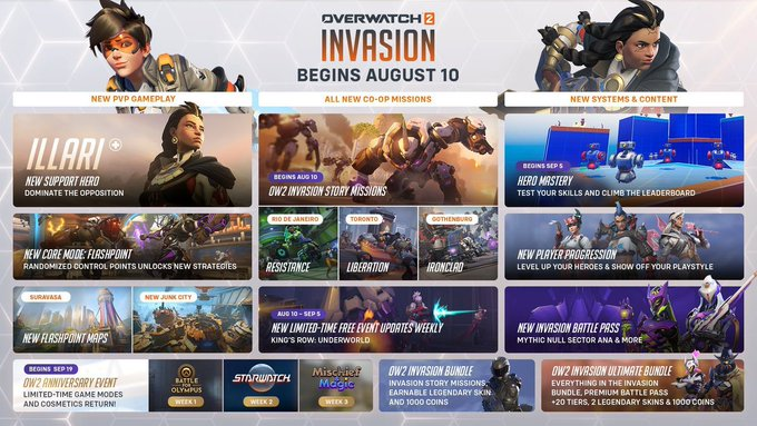 NevsH200's tweet photo. GIVING AWAY FREE OVERWATCH 2 SEASON 6 INVASION😱BATTLE PASSES!  #Overwatch2 #Giveaway  IN 2 EASY STEPS

1. Follow @NevSH200 
2. LIKE+RETWEET THIS TWEET
(REMEMBER U HAVE TO DO ALL STEPS OR THE BOT WONT PICK YOU!!!) https://t.co/FJVaUl9DiK