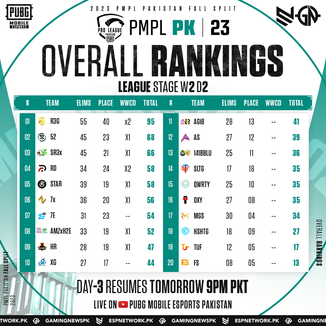 gamingnewspk's tweet photo. 2023 PMPL Pakistan Fall 🏆
Overall Rankings League Stage Week-2 Day-2✨
Overall Rankings Post match 31 💫
🔥Player of the day
🔥Top 5 players
Day 3 resumes tomorrow 9PM PKT!
#2023PMPL #PMPLPK #PUBGMOBILE #AIMTOVICTORY #gamingnewspk https://t.co/cAKQNJS1BE