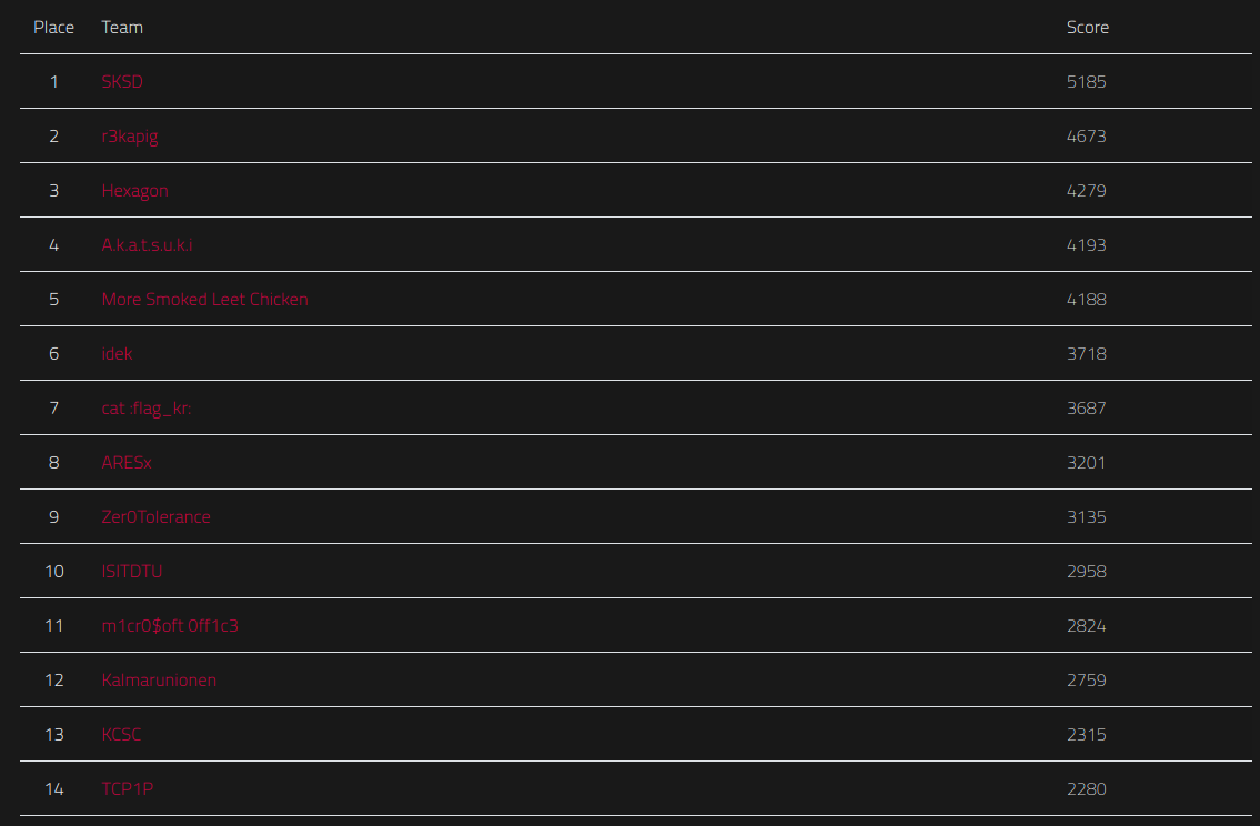 Hexagon (@hexagonctf) on Twitter photo 🥉Very glad of our 3rd place at <a href="/SecuriNets/">securinets</a> QUALS 2023 !
You can find a WU for the challenge 0 CSP by a member of our team ⤵️ 🥉Very glad of our 3rd place at <a href="/SecuriNets/">securinets</a> QUALS 2023 !
You can find a WU for the challenge 0 CSP by a member of our team ⤵️