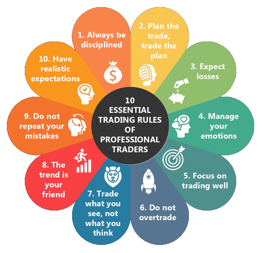 Momentrade's tweet image. Trading success is built on solid rules, not luck! Follow these principles: 1⃣ Manage risk like a pro. 2⃣ Stick to your strategy - emotions out. 3⃣ Never chase losses. 4⃣ Keep learning &amp;amp; adapting. Discipline is your compass in the market&apos;s journey #TradingRules #SmartInvesting