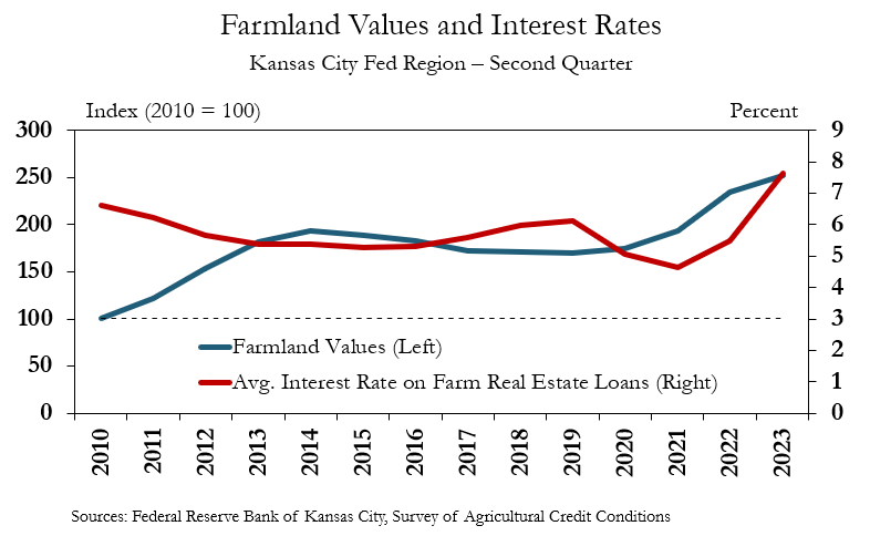 N_Kauffman's tweet photo. Higher interest rates have not yet resulted in lower prices for farmland in our region @KansasCityFed. Farmland values were up almost 8% from a year ago as of June. https://t.co/7ioCyKH7Zy