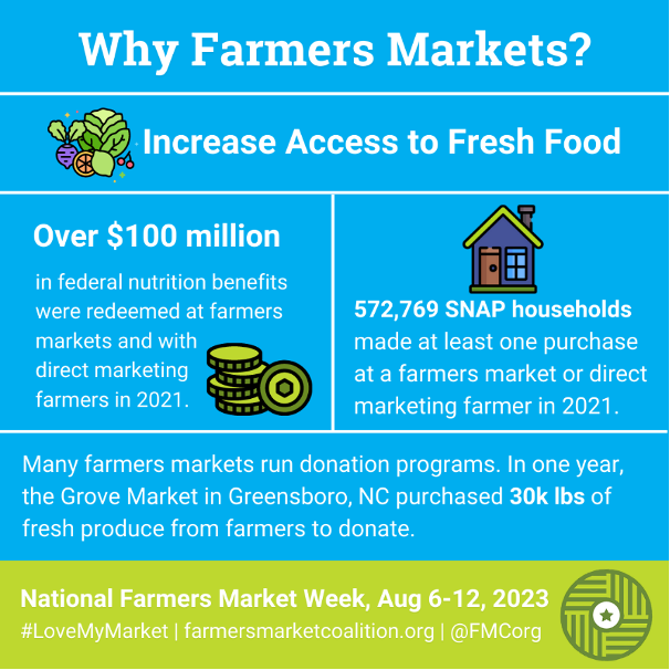 Farmers markets are important for food access! Since 2017, farmers market and direct marketing farmer redemptions of SNAP have increased by 162%. Find one near you ➡️ usdalocalfoodportal.com

#FarmersMarketWeek #PeoplesGarden #LoveMyMarket