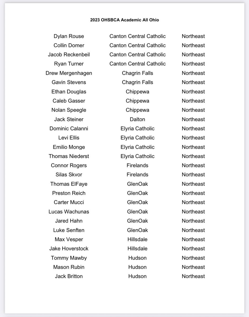 Ray Frisbee (@coachfris) on Twitter photo Final awards from this past spring! Congrats <a href="/tommy_elfaye/">Tommy ElFaye</a> <a href="/MucciCarter/">Carter Mucci</a> <a href="/LSenften/">Luke Senften</a> <a href="/hahnjared10/">Jared Hahn</a> <a href="/lucaswachunas/">lucas wachunas</a> and Preston Reich!!!
<a href="/OHSBCAwebmaster/">OHSBCA</a> Academic All Ohio. Going to miss the entire class of ‘23, special group that changed the mentality in the program. Thank you 💯💯💯 Final awards from this past spring! Congrats <a href="/tommy_elfaye/">Tommy ElFaye</a> <a href="/MucciCarter/">Carter Mucci</a> <a href="/LSenften/">Luke Senften</a> <a href="/hahnjared10/">Jared Hahn</a> <a href="/lucaswachunas/">lucas wachunas</a> and Preston Reich!!!
<a href="/OHSBCAwebmaster/">OHSBCA</a> Academic All Ohio. Going to miss the entire class of ‘23, special group that changed the mentality in the program. Thank you 💯💯💯
