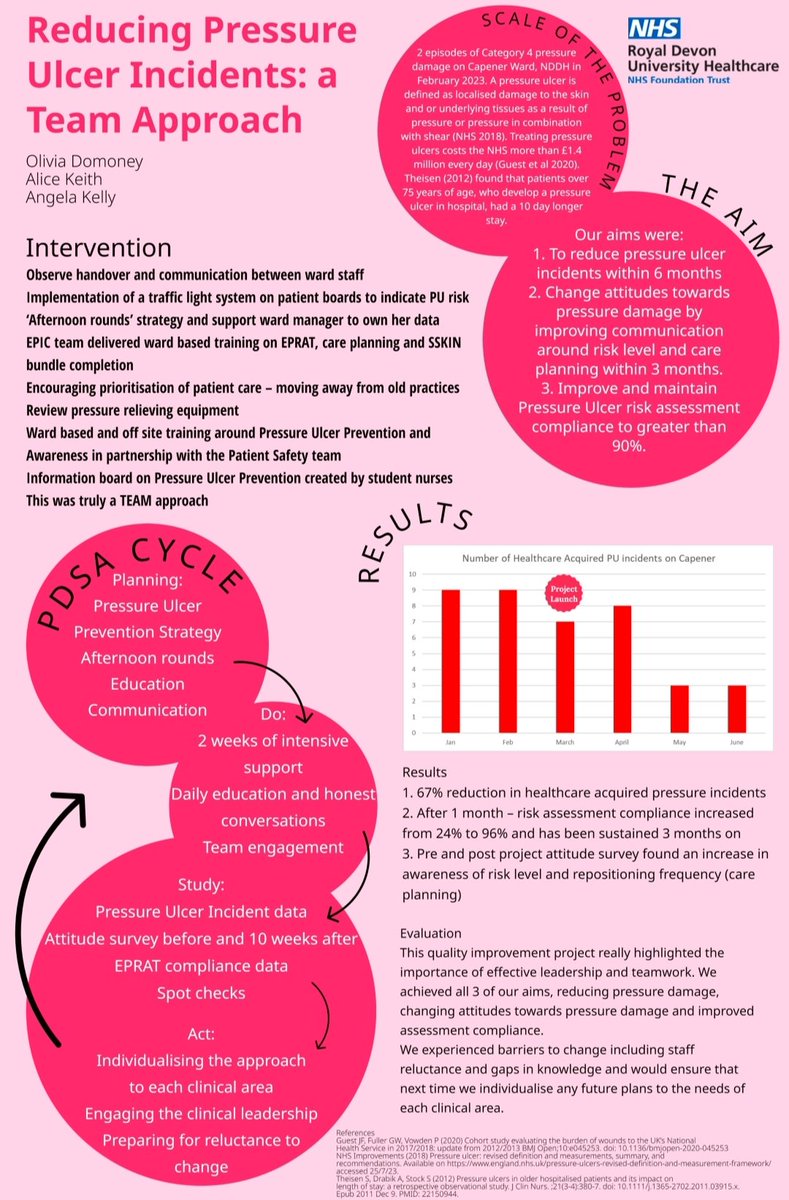 lucy bates (@lucybates_1) on Twitter photo Congratulations to Capener ward <a href="/RoyalDevonNHS/">Royal Devon NHS</a> #NDDH for being awarded 1st prize in the quality improvement awards for their #pressureulcer project that has seen some truly awesome results #teamwork #stopthepressure ππ€great to celebrate with you today π₯³ CONGRATULATIONS π Congratulations to Capener ward <a href="/RoyalDevonNHS/">Royal Devon NHS</a> #NDDH for being awarded 1st prize in the quality improvement awards for their #pressureulcer project that has seen some truly awesome results #teamwork #stopthepressure ππ€great to celebrate with you today π₯³ CONGRATULATIONS π