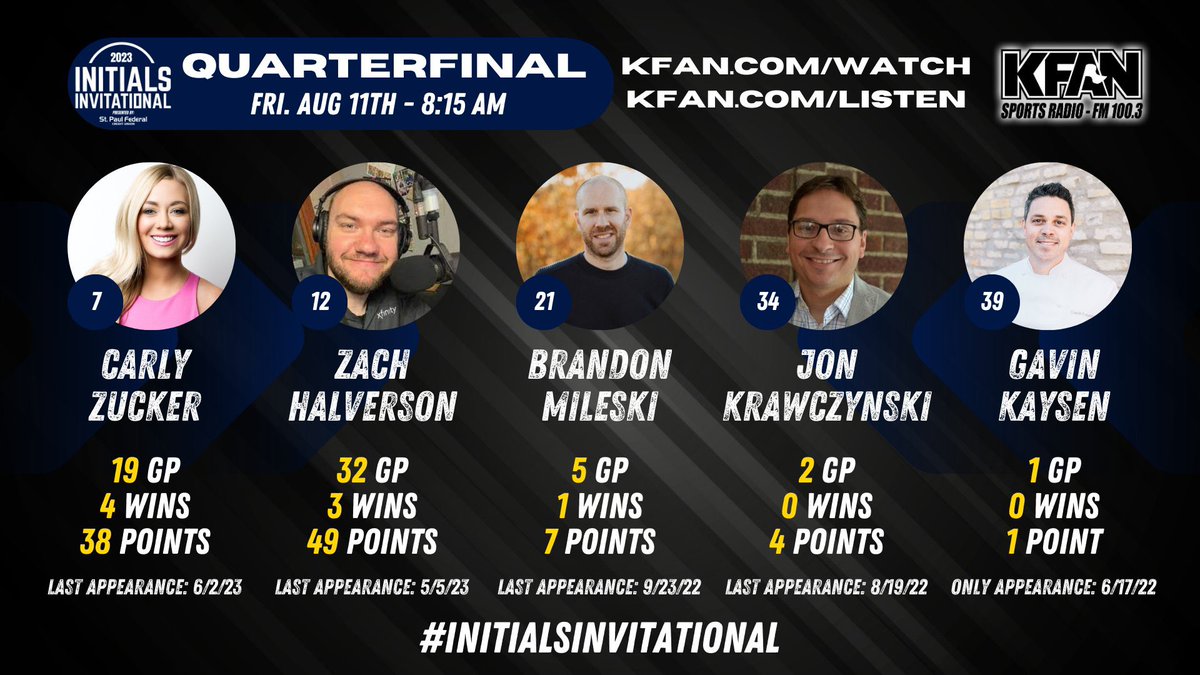 InitialsGame's tweet photo. FRIDAY: Quarterfinal #3 of the 2023 @InitialsGame Invitational on the @PowerTripKFAN at 8:15. Who wins?
β’ Carly Zucker
β’ @ZachHalverson
β’ @BMileskiKFAN
β’ @JonKrawczynski
β’ @gavinkaysen https://t.co/KGIBbXsqd0