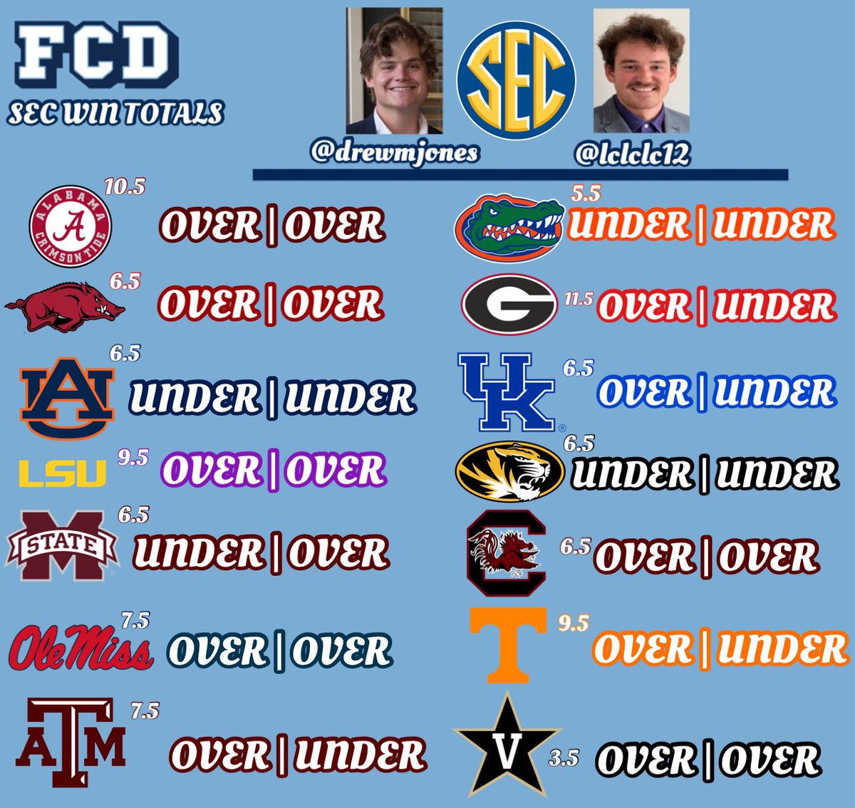 Field Court & Diamond (@fieldcourtdmd) on Twitter photo On last week's podcast, @drewmjones34 and <a href="/Lclclc12/">Luke Cowart</a> discussed their picks for each SEC team’s win total!
What is your favorite pre-season bet for the SEC?
Let us know! ⬇️⬇️⬇️⬇️ On last week's podcast, @drewmjones34 and <a href="/Lclclc12/">Luke Cowart</a> discussed their picks for each SEC team’s win total!
What is your favorite pre-season bet for the SEC?
Let us know! ⬇️⬇️⬇️⬇️