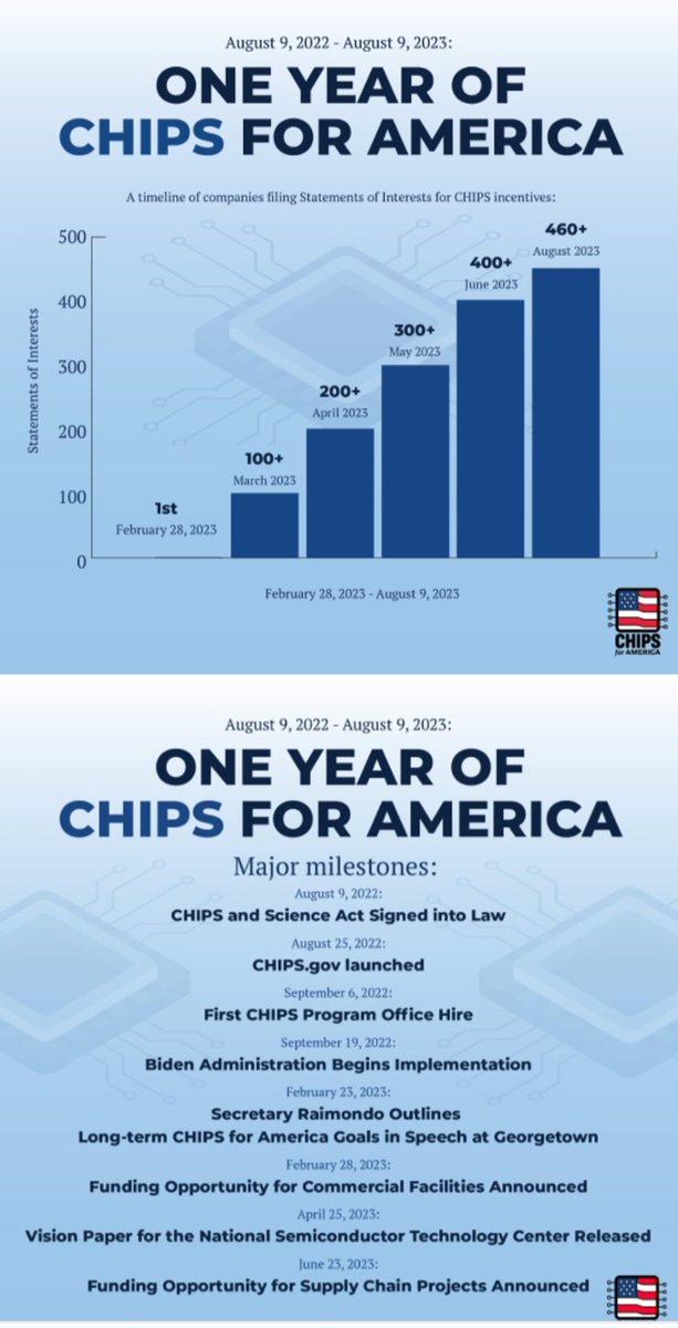 Happy 1st birthday to CHIPS for America! DYK Many of the new jobs being created are good-paying and don’t require a 4-year college degree. It's awesome to be helping to bring #semiconductor manufacturing back to the US, including building &amp; training a skilled diverse workforce.