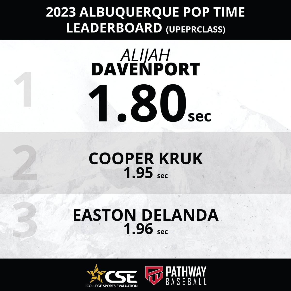 Check out the Median Exit Velocity, 60-Yard Sprint and Pop Time Leaders in Albuquerque for Upperclass

<a href="/SethGalfano/">Seth Galfano</a> <a href="/2024Rico/">Rico Montoya 2024</a> <a href="/burbankryan344/">Ryan Burbank</a> <a href="/BrysonMartine10/">Bryson Martinez</a> @Tucson_Baseball <a href="/cbpa_baseball/">CBPA Baseball</a> <a href="/AbqBaseballAcad/">Albuquerque Baseball Academy</a> <a href="/landon_brophy/">Landon Brophy</a> <a href="/dakotalber/">Dakota Alber</a> <a href="/AdamFul23329900/">Adam Fulton SS/2B 2024</a> <a href="/44_atrain/">Alijah Gonzales</a> <a href="/CashDelanda2024/">Easton “Cash” Delanda 2024</a>