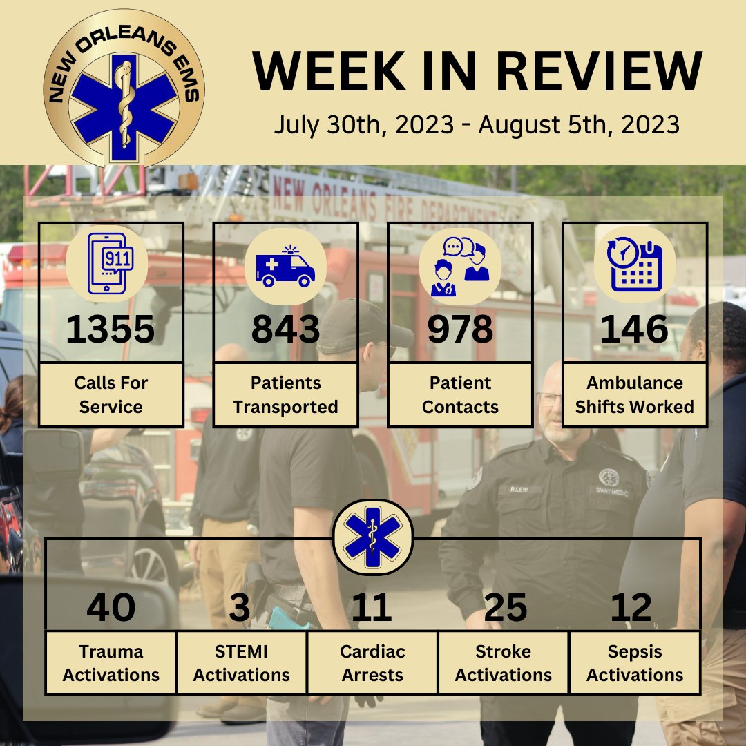 NewOrleansEMS's tweet photo. A look at #NOEMS' responses last week to the needs of the @cityofnola, which included 64 call for heat related emergencies alone.

#NewOrleansEMS #EMS #CityofYes #NOEMSWeekInReview https://t.co/jw4b7kmBbK