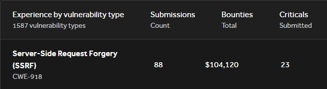 I've made over 100k on SSRF vulnerabilities. They aren't always as simple as pointing it at localhost or AWS Metadata service. Here are some tricks I've picked up over the past 5 years of web app testing: